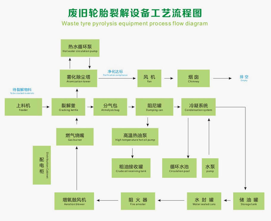 利菲爾特裂解設(shè)備工藝流程圖