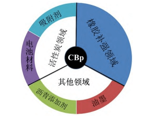 廢輪胎熱解炭黑（CBp）應(yīng)用領(lǐng)域