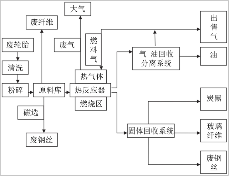 廢舊輪胎裂解煉油