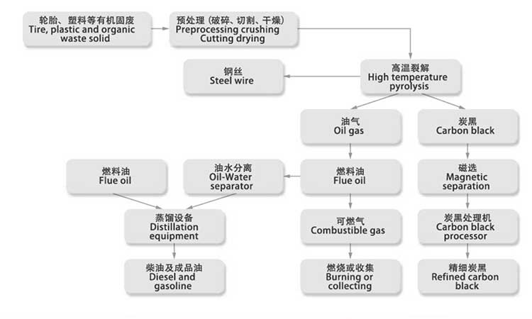 10噸油泥煉油設(shè)備工藝流程圖