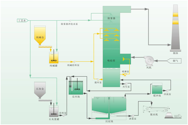 雙堿法脫硫設(shè)備